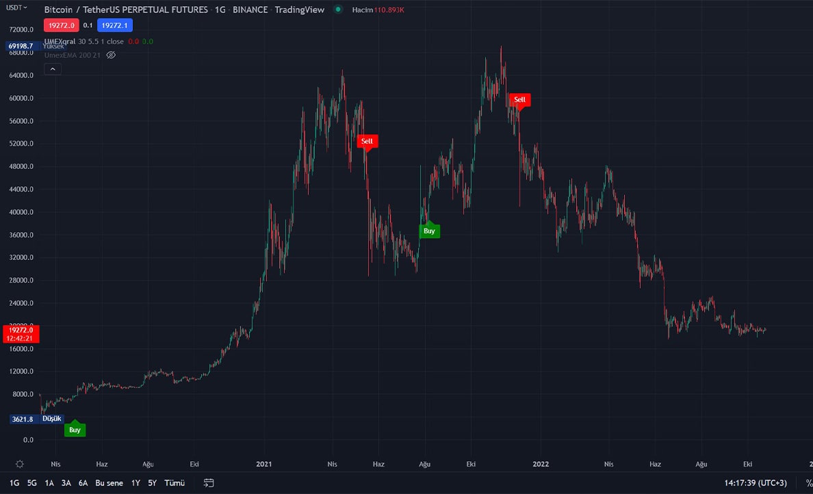 Umex Grafik 2